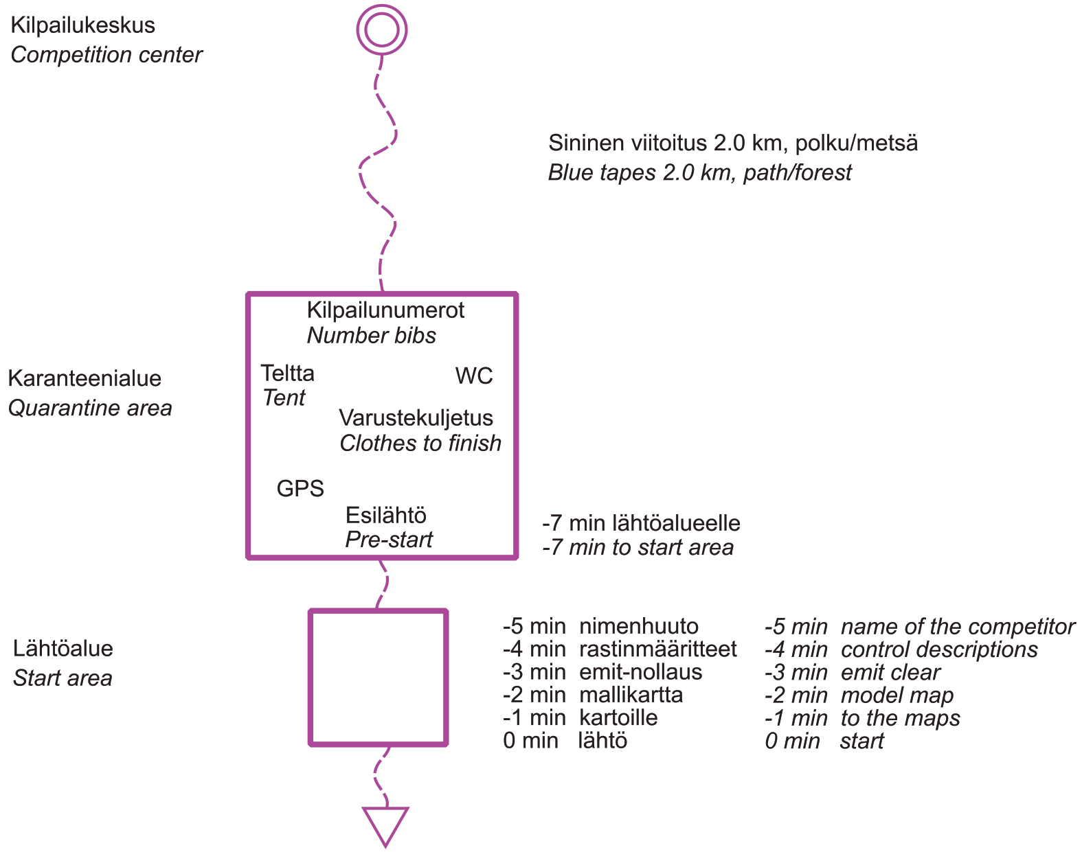 arrangements for the start